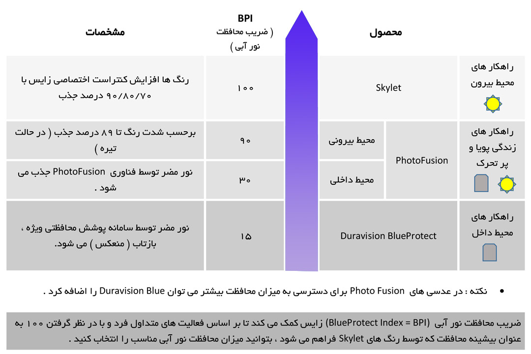 مقایسه سه نوع عدسی مختلف زایس