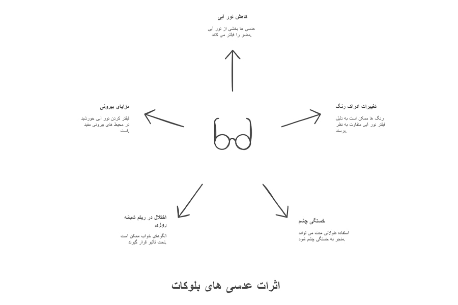 اثرات عدسی بلوکات